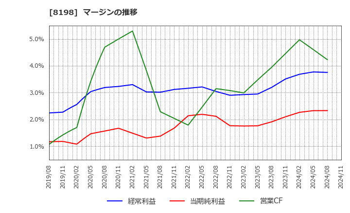 8198 マックスバリュ東海(株): マージンの推移