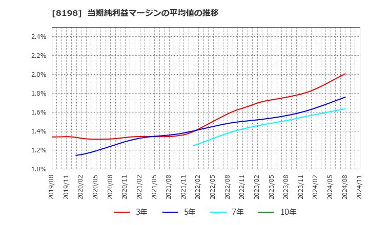 8198 マックスバリュ東海(株): 当期純利益マージンの平均値の推移