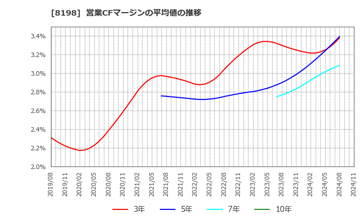 8198 マックスバリュ東海(株): 営業CFマージンの平均値の推移