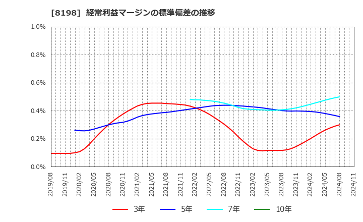 8198 マックスバリュ東海(株): 経常利益マージンの標準偏差の推移