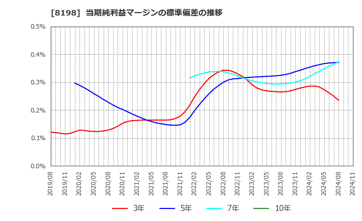 8198 マックスバリュ東海(株): 当期純利益マージンの標準偏差の推移