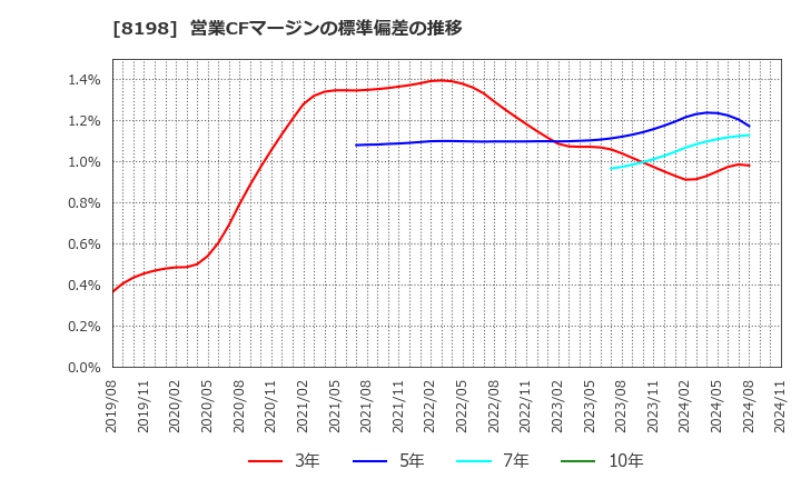 8198 マックスバリュ東海(株): 営業CFマージンの標準偏差の推移