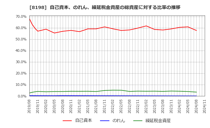 8198 マックスバリュ東海(株): 自己資本、のれん、繰延税金資産の総資産に対する比率の推移