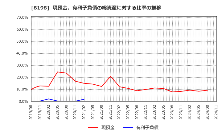 8198 マックスバリュ東海(株): 現預金、有利子負債の総資産に対する比率の推移