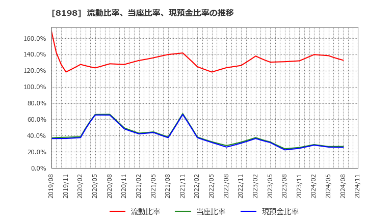 8198 マックスバリュ東海(株): 流動比率、当座比率、現預金比率の推移