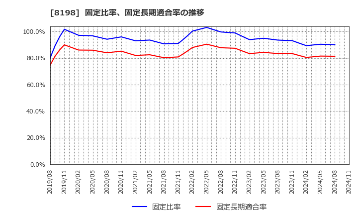 8198 マックスバリュ東海(株): 固定比率、固定長期適合率の推移