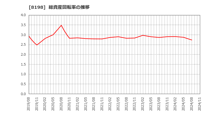 8198 マックスバリュ東海(株): 総資産回転率の推移