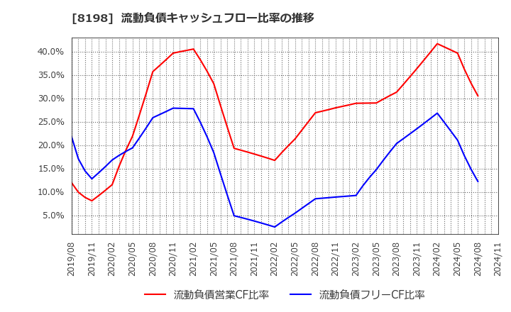 8198 マックスバリュ東海(株): 流動負債キャッシュフロー比率の推移