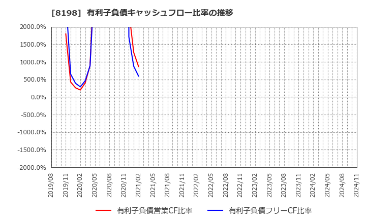 8198 マックスバリュ東海(株): 有利子負債キャッシュフロー比率の推移