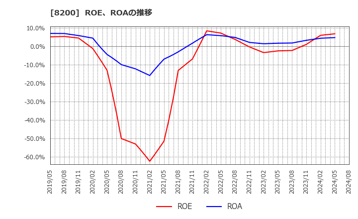 8200 (株)リンガーハット: ROE、ROAの推移