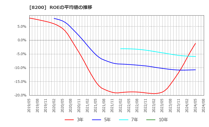 8200 (株)リンガーハット: ROEの平均値の推移