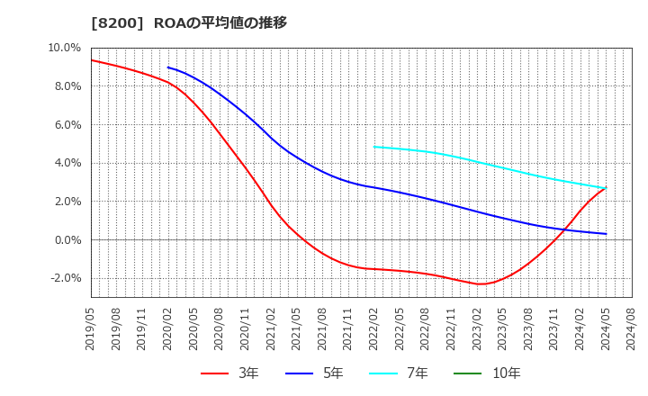 8200 (株)リンガーハット: ROAの平均値の推移