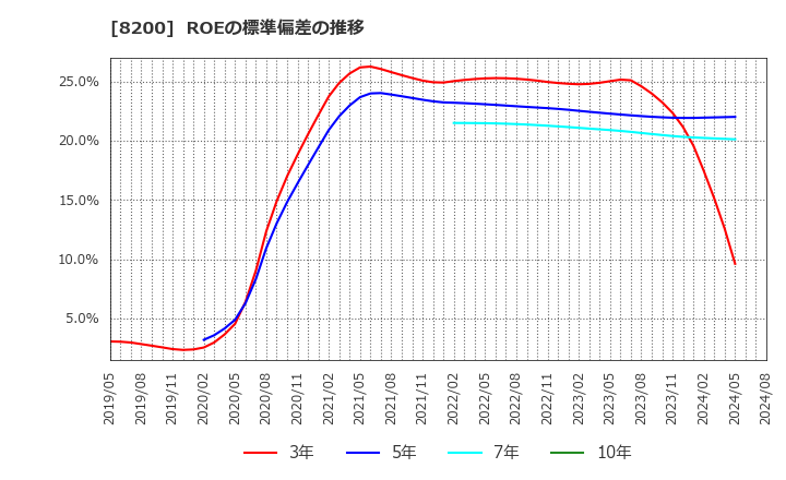 8200 (株)リンガーハット: ROEの標準偏差の推移