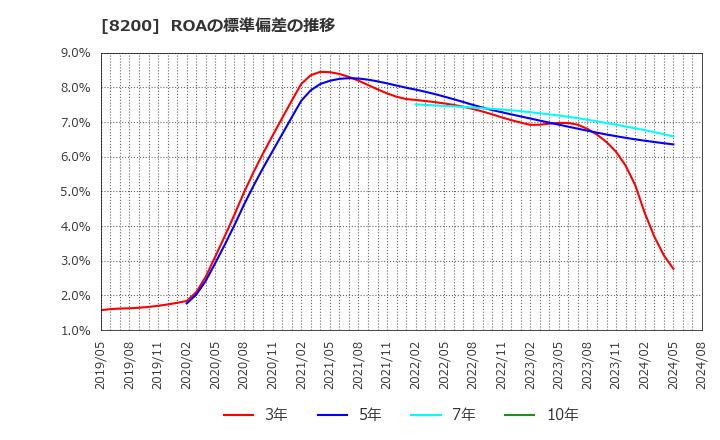 8200 (株)リンガーハット: ROAの標準偏差の推移