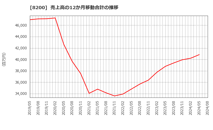 8200 (株)リンガーハット: 売上高の12か月移動合計の推移