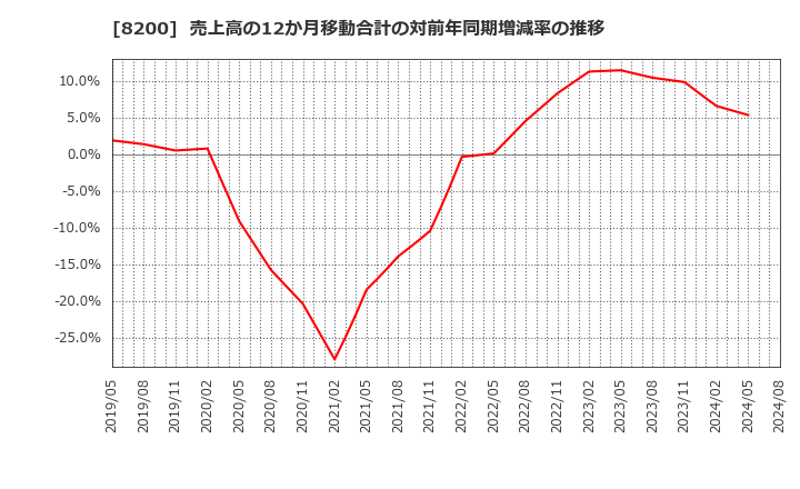 8200 (株)リンガーハット: 売上高の12か月移動合計の対前年同期増減率の推移