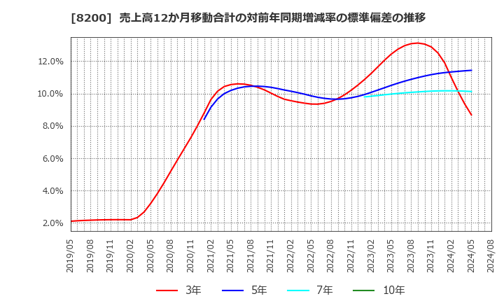 8200 (株)リンガーハット: 売上高12か月移動合計の対前年同期増減率の標準偏差の推移