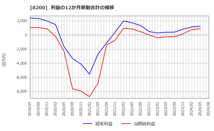 8200 (株)リンガーハット: 利益の12か月移動合計の推移