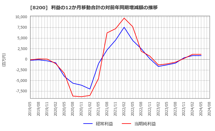 8200 (株)リンガーハット: 利益の12か月移動合計の対前年同期増減額の推移