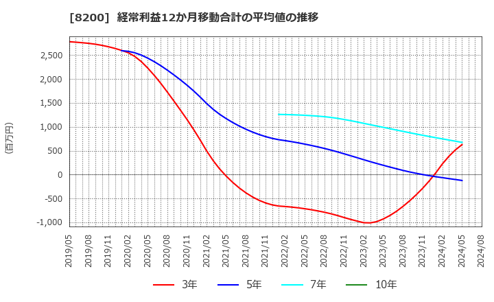 8200 (株)リンガーハット: 経常利益12か月移動合計の平均値の推移