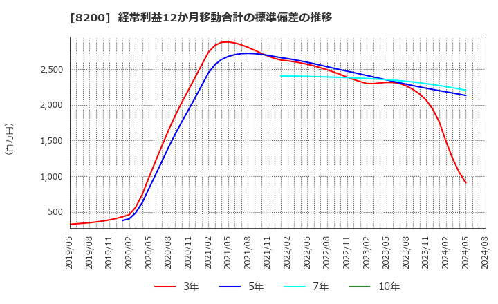 8200 (株)リンガーハット: 経常利益12か月移動合計の標準偏差の推移