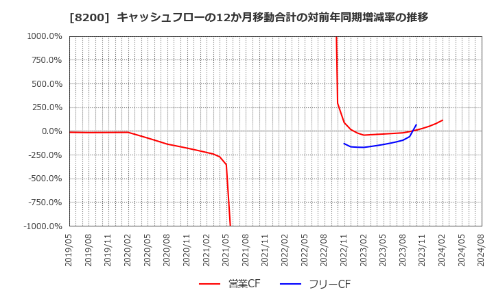 8200 (株)リンガーハット: キャッシュフローの12か月移動合計の対前年同期増減率の推移