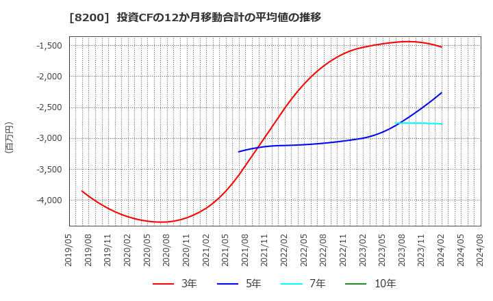 8200 (株)リンガーハット: 投資CFの12か月移動合計の平均値の推移