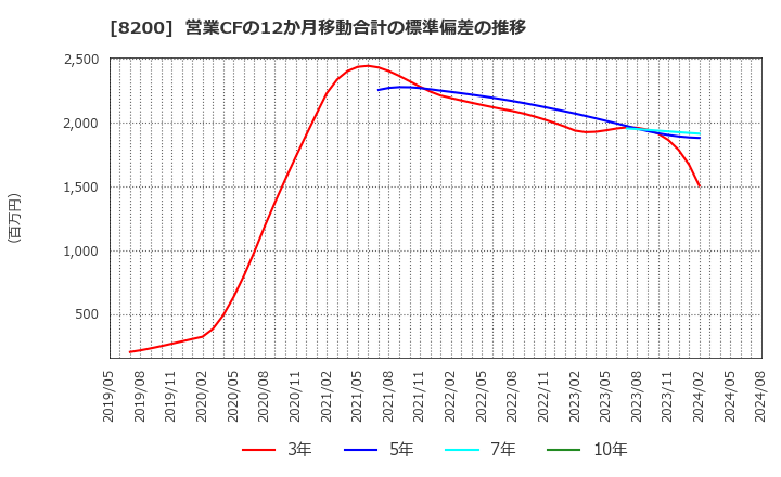 8200 (株)リンガーハット: 営業CFの12か月移動合計の標準偏差の推移