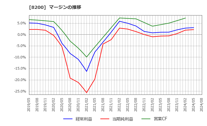 8200 (株)リンガーハット: マージンの推移