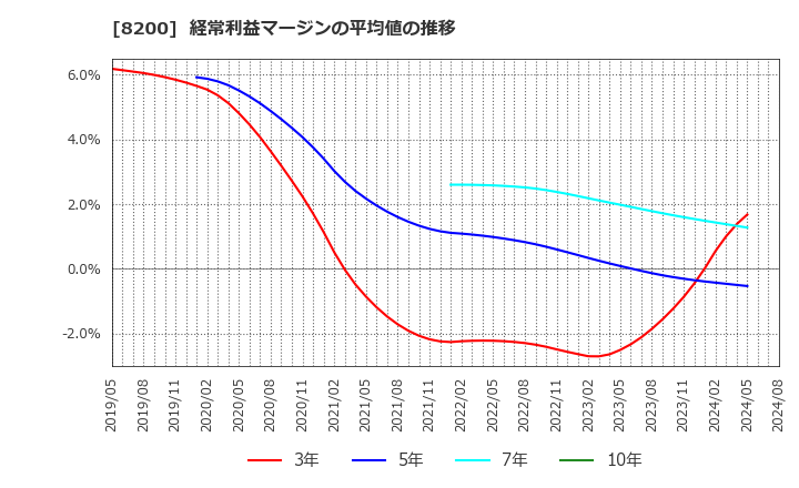 8200 (株)リンガーハット: 経常利益マージンの平均値の推移