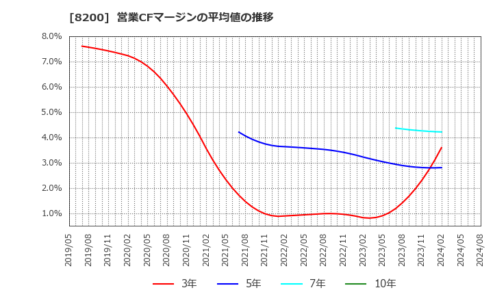 8200 (株)リンガーハット: 営業CFマージンの平均値の推移