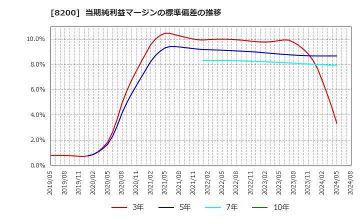 8200 (株)リンガーハット: 当期純利益マージンの標準偏差の推移