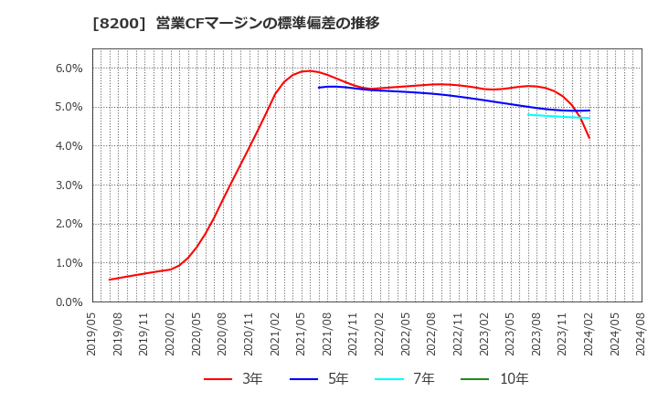 8200 (株)リンガーハット: 営業CFマージンの標準偏差の推移