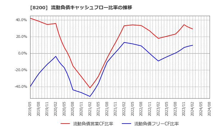 8200 (株)リンガーハット: 流動負債キャッシュフロー比率の推移