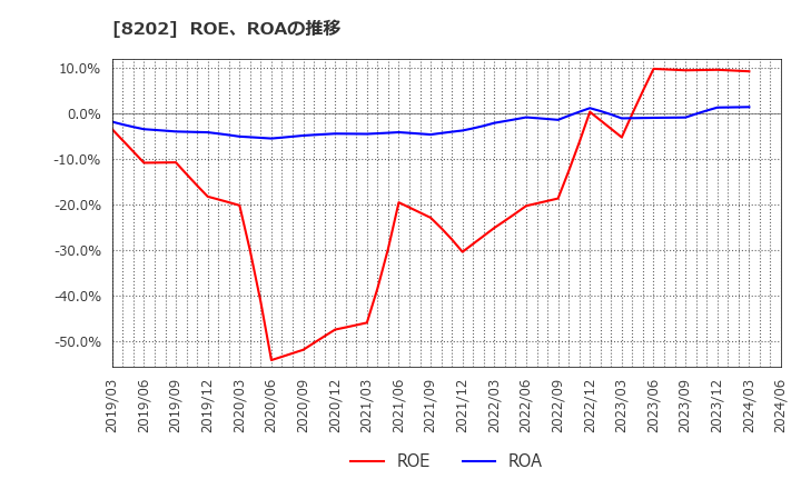 8202 ラオックスホールディングス(株): ROE、ROAの推移