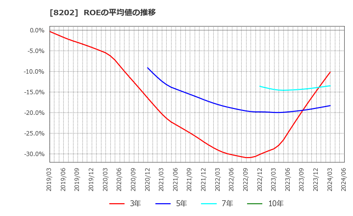 8202 ラオックスホールディングス(株): ROEの平均値の推移