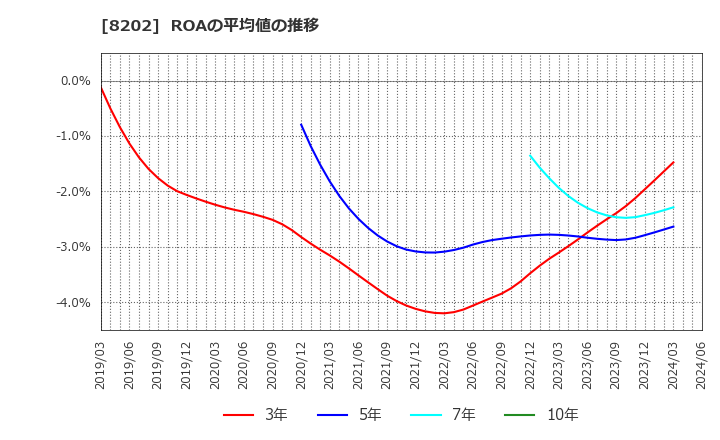 8202 ラオックスホールディングス(株): ROAの平均値の推移