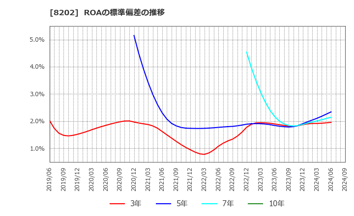 8202 ラオックスホールディングス(株): ROAの標準偏差の推移