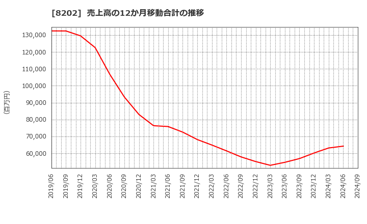 8202 ラオックスホールディングス(株): 売上高の12か月移動合計の推移