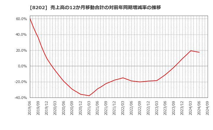 8202 ラオックスホールディングス(株): 売上高の12か月移動合計の対前年同期増減率の推移