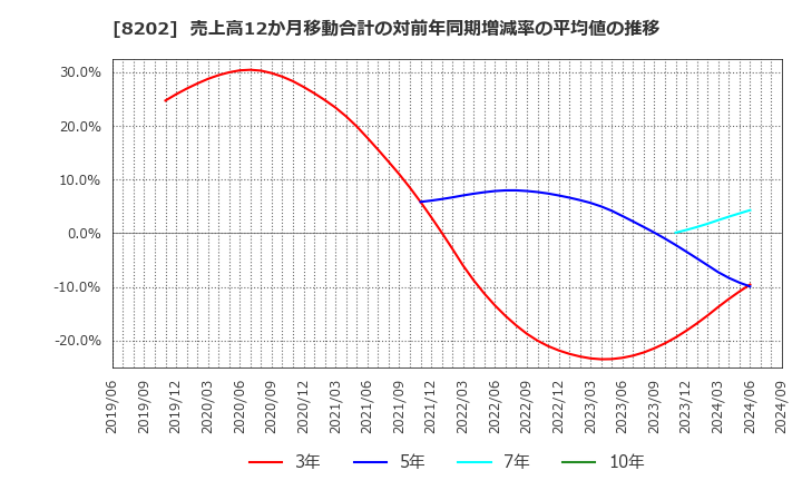 8202 ラオックスホールディングス(株): 売上高12か月移動合計の対前年同期増減率の平均値の推移