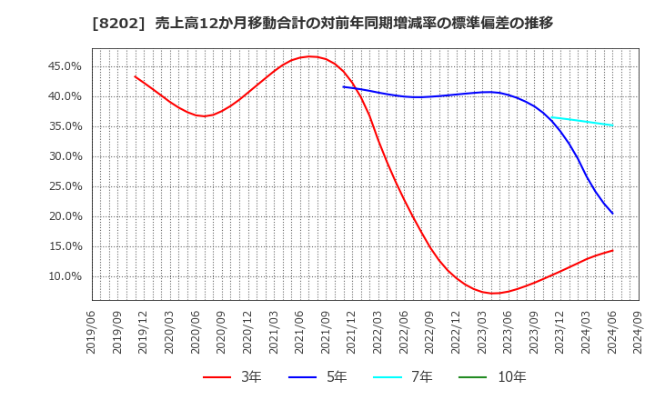 8202 ラオックスホールディングス(株): 売上高12か月移動合計の対前年同期増減率の標準偏差の推移