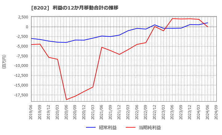 8202 ラオックスホールディングス(株): 利益の12か月移動合計の推移