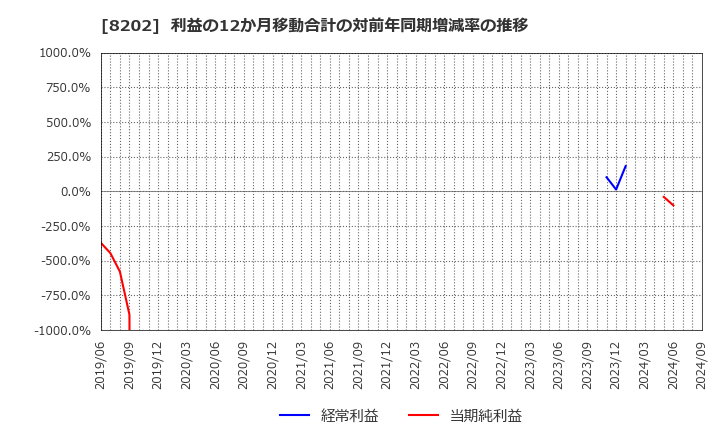 8202 ラオックスホールディングス(株): 利益の12か月移動合計の対前年同期増減率の推移