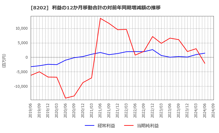 8202 ラオックスホールディングス(株): 利益の12か月移動合計の対前年同期増減額の推移