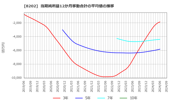 8202 ラオックスホールディングス(株): 当期純利益12か月移動合計の平均値の推移