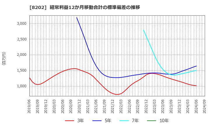 8202 ラオックスホールディングス(株): 経常利益12か月移動合計の標準偏差の推移