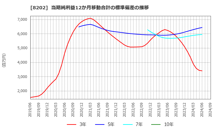 8202 ラオックスホールディングス(株): 当期純利益12か月移動合計の標準偏差の推移