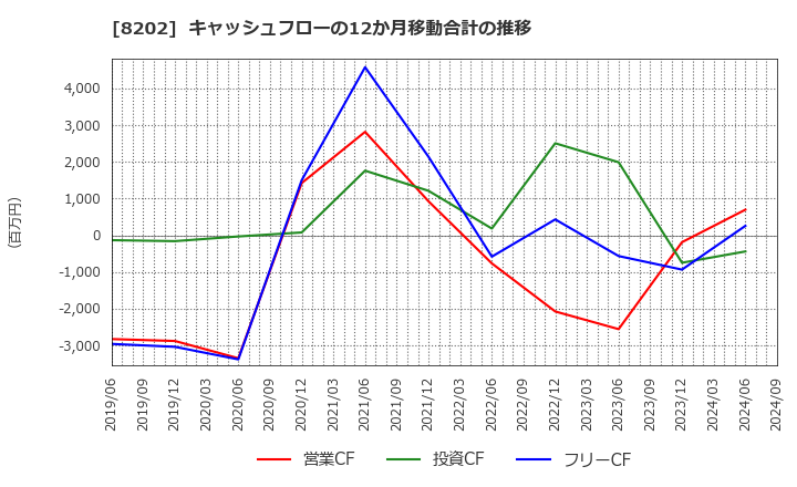 8202 ラオックスホールディングス(株): キャッシュフローの12か月移動合計の推移