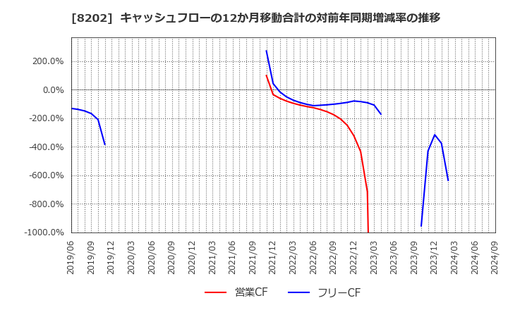 8202 ラオックスホールディングス(株): キャッシュフローの12か月移動合計の対前年同期増減率の推移